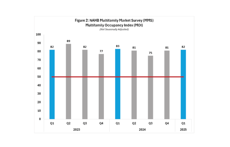Multifamily Developer Confidence Down in Q1