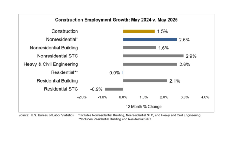 U.S. Construction Added 4,000 Jobs in May