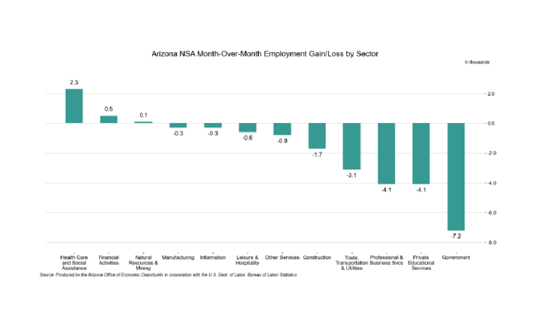 Ariz. Construction Shed 1,700 Jobs in May