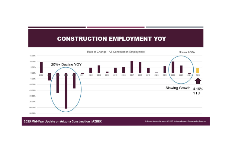 BEX Updates Construction Sector Projections in Annual Mid-Year Update