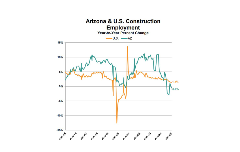 Ariz. Construction Gained 600 Jobs in June