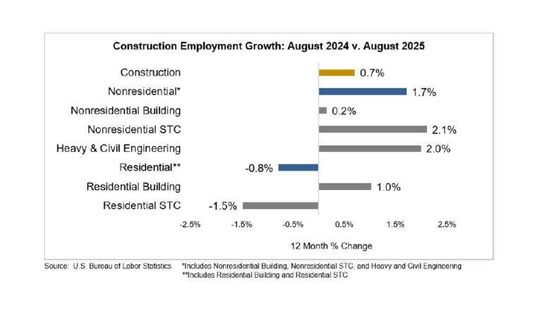 Construction Employment Down for Third Straight Month