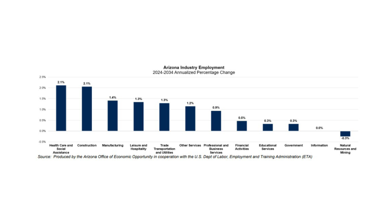 Ariz. Construction Employment to See 2.1% Annualized Growth 2024-2034