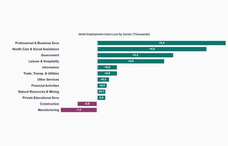 Ariz. Construction Down 800 Jobs in April, 3,100 Year-over-Year