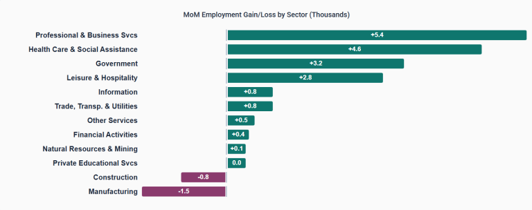Ariz. Construction Down 800 Jobs in April, 3,100 Year-over-Year