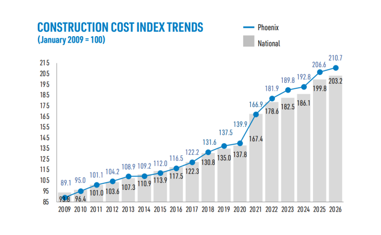 Phoenix Construction Costs Outpaced National Average in Q1