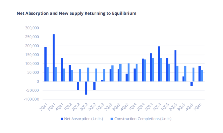 Multifamily ‘Rebalancing’ Nationally; Phoenix Pipeline Remains Heavy