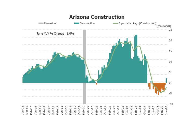 Ariz. Construction Added Another 2,900 Jobs in June